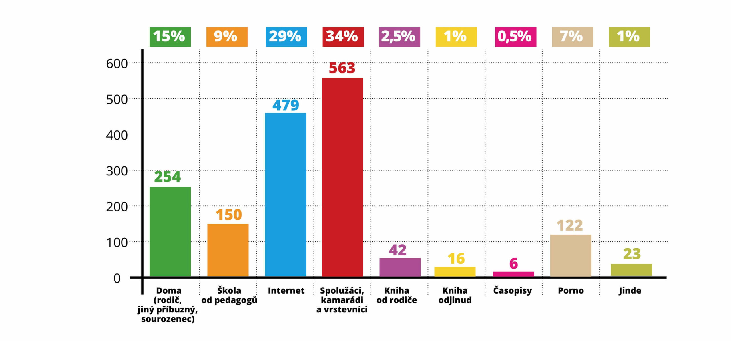 Zdroje sexuální výchovy u dětí
